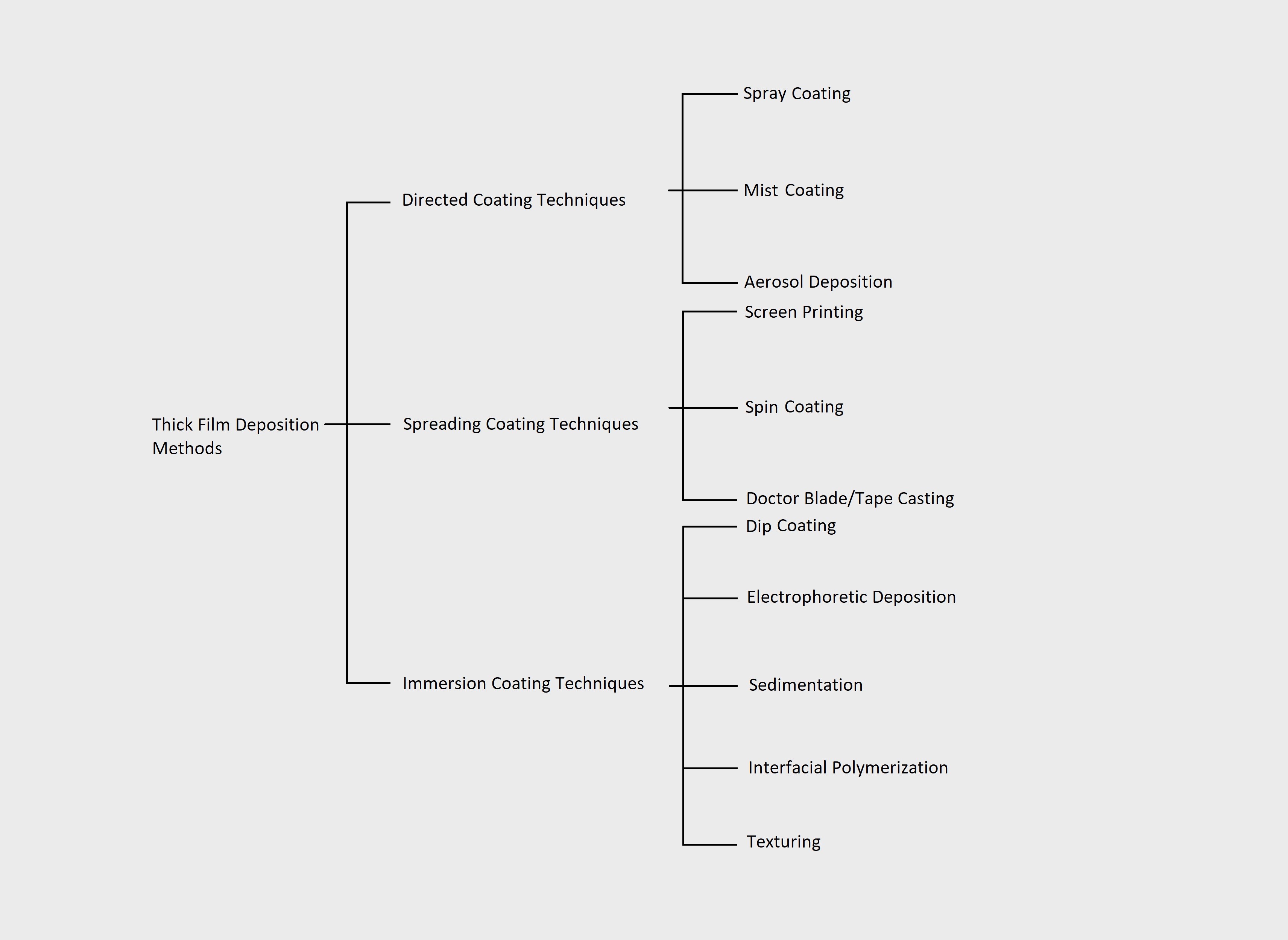 Classification of thick film deposition methods